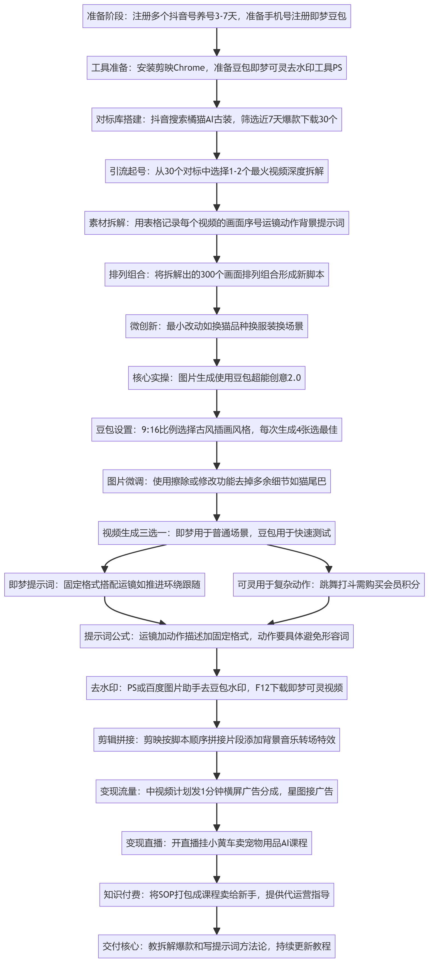 SOP执行流程图